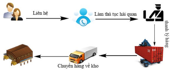 Dịch vụ thủ tục hải quan - Dịch Vụ Logistics Hưng Hằng - Công Ty TNHH MTV Hưng Hằng Logistics